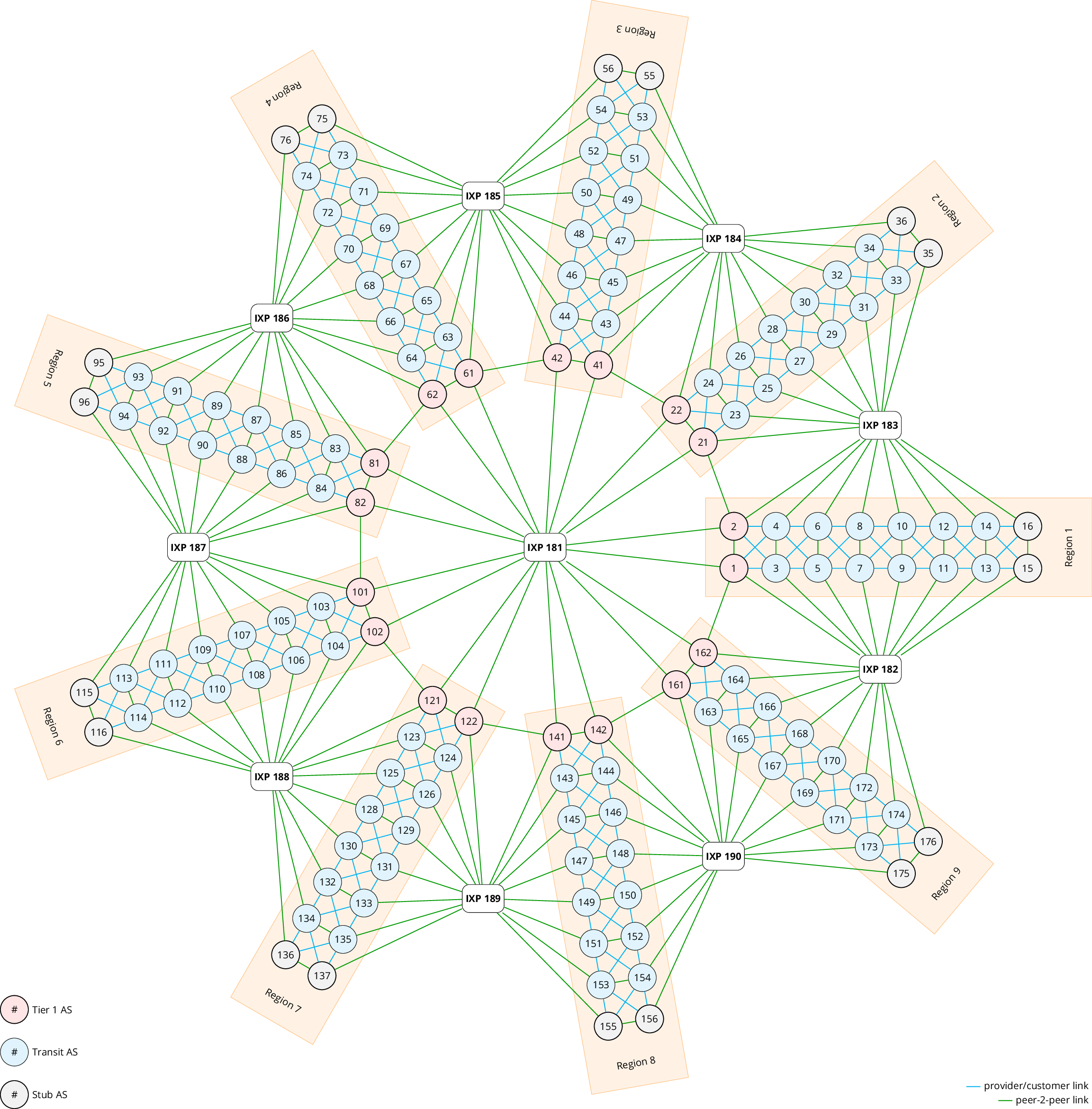 Mini-Internet L2 Topology